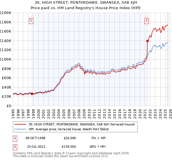 30, HIGH STREET, PONTARDAWE, SWANSEA, SA8 4JH: Price paid vs HM Land Registry's House Price Index