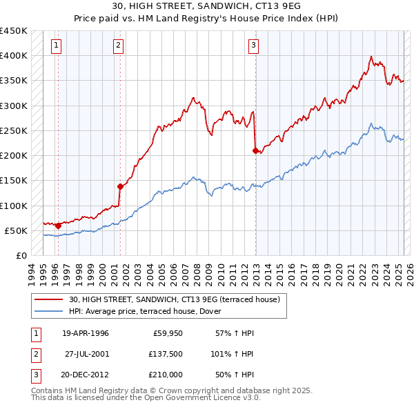 30, HIGH STREET, SANDWICH, CT13 9EG: Price paid vs HM Land Registry's House Price Index