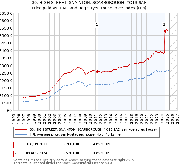 30, HIGH STREET, SNAINTON, SCARBOROUGH, YO13 9AE: Price paid vs HM Land Registry's House Price Index