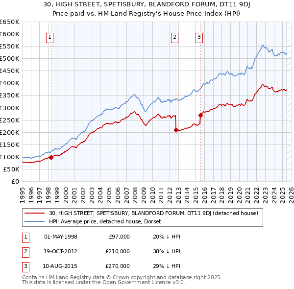30, HIGH STREET, SPETISBURY, BLANDFORD FORUM, DT11 9DJ: Price paid vs HM Land Registry's House Price Index