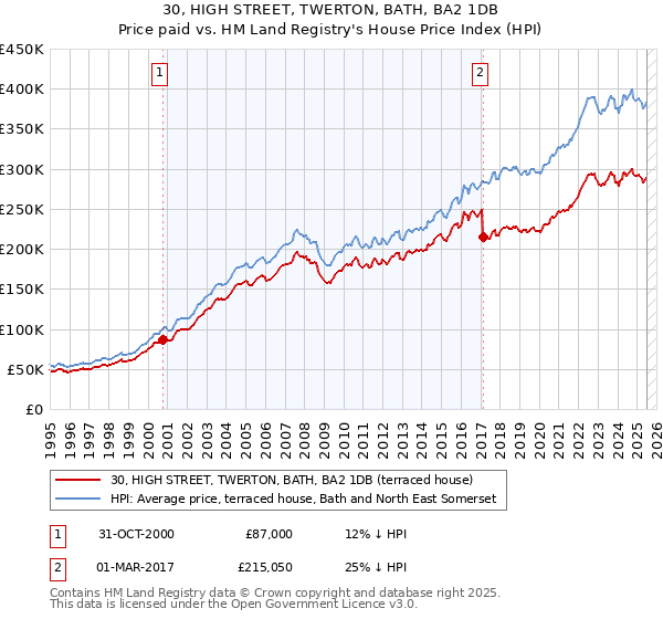 30, HIGH STREET, TWERTON, BATH, BA2 1DB: Price paid vs HM Land Registry's House Price Index