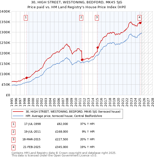 30, HIGH STREET, WESTONING, BEDFORD, MK45 5JG: Price paid vs HM Land Registry's House Price Index