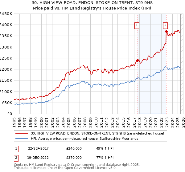 30, HIGH VIEW ROAD, ENDON, STOKE-ON-TRENT, ST9 9HS: Price paid vs HM Land Registry's House Price Index