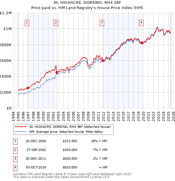 30, HIGHACRE, DORKING, RH4 3BF: Price paid vs HM Land Registry's House Price Index