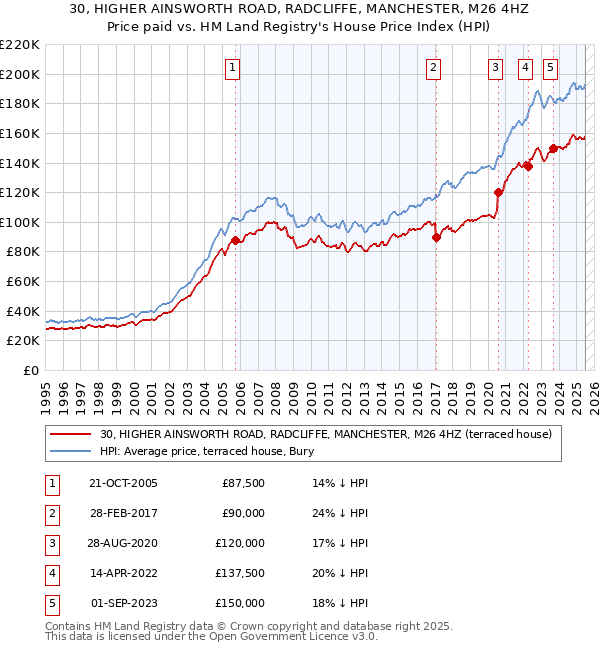 30, HIGHER AINSWORTH ROAD, RADCLIFFE, MANCHESTER, M26 4HZ: Price paid vs HM Land Registry's House Price Index