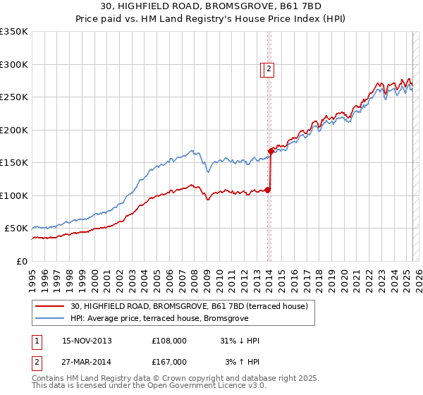 30, HIGHFIELD ROAD, BROMSGROVE, B61 7BD: Price paid vs HM Land Registry's House Price Index