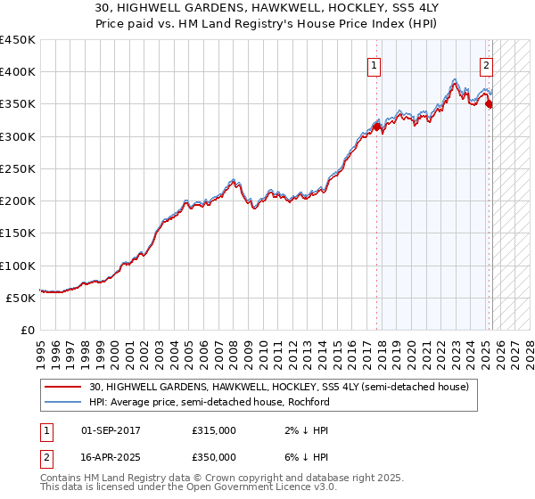 30, HIGHWELL GARDENS, HAWKWELL, HOCKLEY, SS5 4LY: Price paid vs HM Land Registry's House Price Index