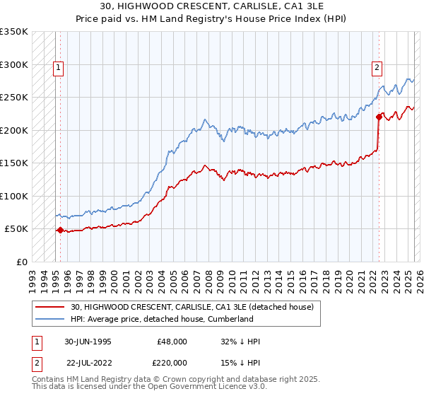 30, HIGHWOOD CRESCENT, CARLISLE, CA1 3LE: Price paid vs HM Land Registry's House Price Index