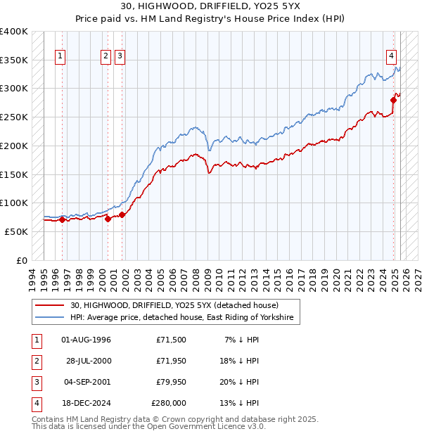 30, HIGHWOOD, DRIFFIELD, YO25 5YX: Price paid vs HM Land Registry's House Price Index