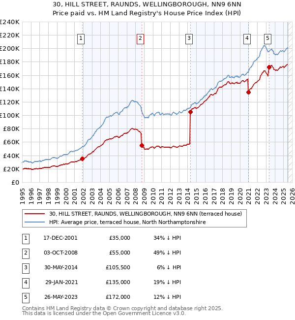 30, HILL STREET, RAUNDS, WELLINGBOROUGH, NN9 6NN: Price paid vs HM Land Registry's House Price Index
