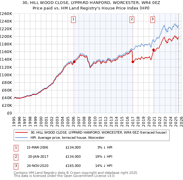 30, HILL WOOD CLOSE, LYPPARD HANFORD, WORCESTER, WR4 0EZ: Price paid vs HM Land Registry's House Price Index