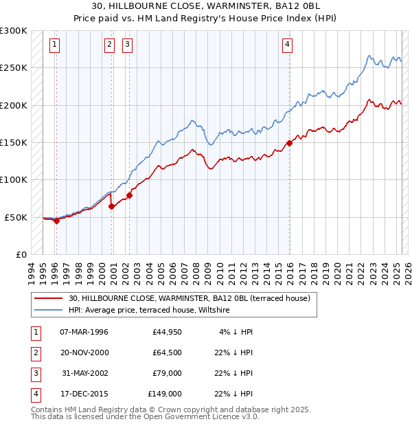 30, HILLBOURNE CLOSE, WARMINSTER, BA12 0BL: Price paid vs HM Land Registry's House Price Index
