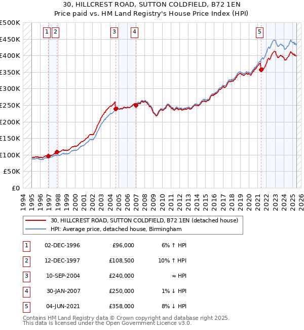30, HILLCREST ROAD, SUTTON COLDFIELD, B72 1EN: Price paid vs HM Land Registry's House Price Index