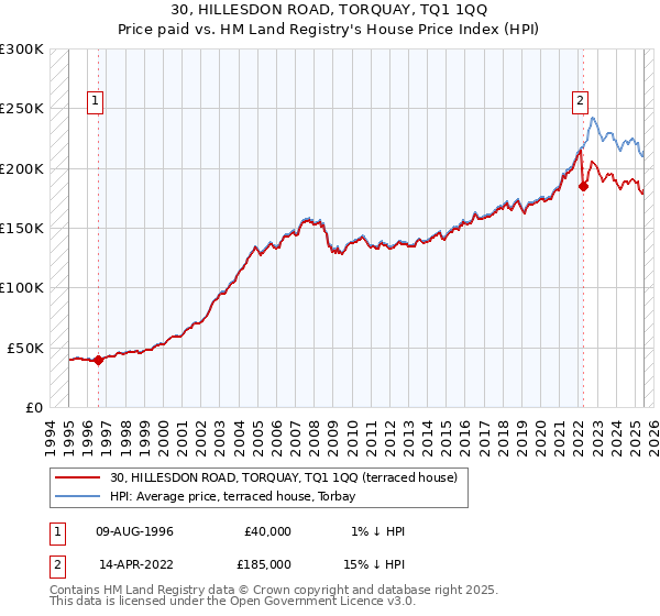 30, HILLESDON ROAD, TORQUAY, TQ1 1QQ: Price paid vs HM Land Registry's House Price Index