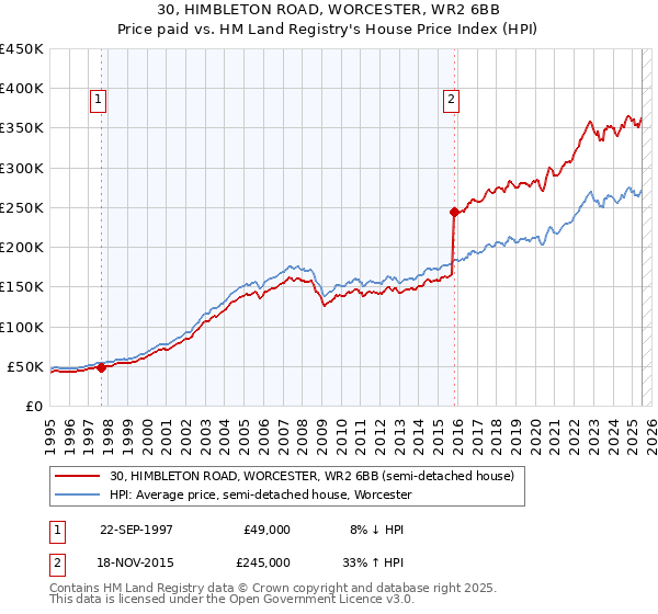 30, HIMBLETON ROAD, WORCESTER, WR2 6BB: Price paid vs HM Land Registry's House Price Index