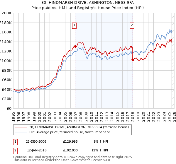 30, HINDMARSH DRIVE, ASHINGTON, NE63 9FA: Price paid vs HM Land Registry's House Price Index
