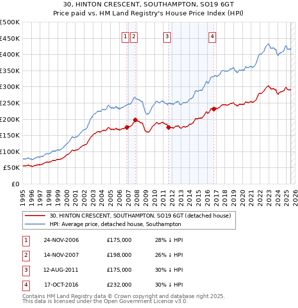 30, HINTON CRESCENT, SOUTHAMPTON, SO19 6GT: Price paid vs HM Land Registry's House Price Index