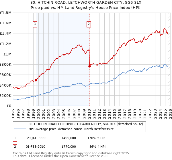 30, HITCHIN ROAD, LETCHWORTH GARDEN CITY, SG6 3LX: Price paid vs HM Land Registry's House Price Index