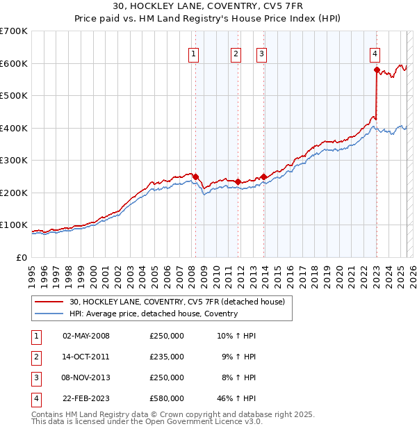 30, HOCKLEY LANE, COVENTRY, CV5 7FR: Price paid vs HM Land Registry's House Price Index