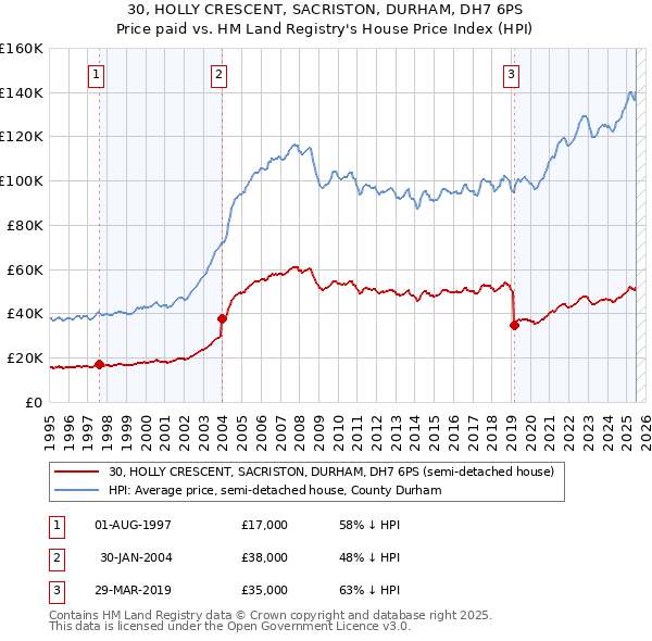 30, HOLLY CRESCENT, SACRISTON, DURHAM, DH7 6PS: Price paid vs HM Land Registry's House Price Index
