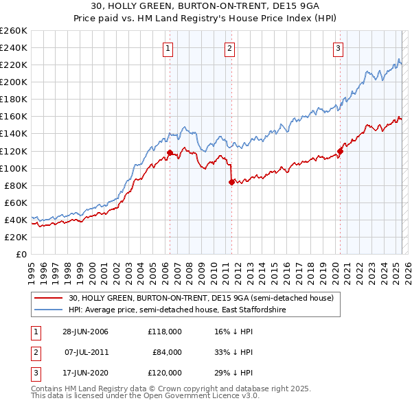 30, HOLLY GREEN, BURTON-ON-TRENT, DE15 9GA: Price paid vs HM Land Registry's House Price Index