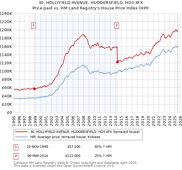 30, HOLLYFIELD AVENUE, HUDDERSFIELD, HD3 4FX: Price paid vs HM Land Registry's House Price Index