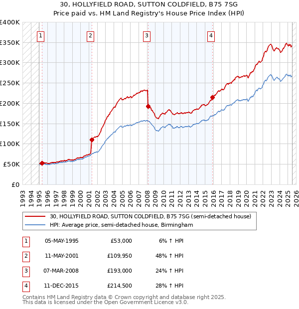 30, HOLLYFIELD ROAD, SUTTON COLDFIELD, B75 7SG: Price paid vs HM Land Registry's House Price Index