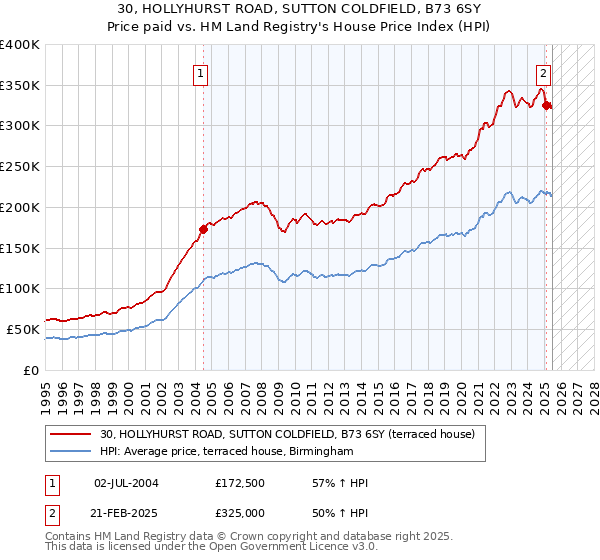 30, HOLLYHURST ROAD, SUTTON COLDFIELD, B73 6SY: Price paid vs HM Land Registry's House Price Index
