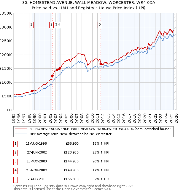 30, HOMESTEAD AVENUE, WALL MEADOW, WORCESTER, WR4 0DA: Price paid vs HM Land Registry's House Price Index