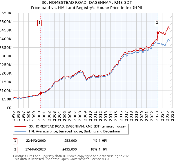 30, HOMESTEAD ROAD, DAGENHAM, RM8 3DT: Price paid vs HM Land Registry's House Price Index