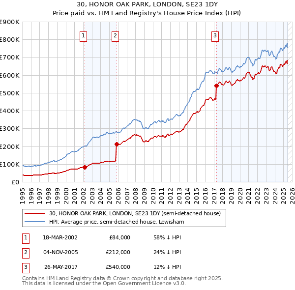 30, HONOR OAK PARK, LONDON, SE23 1DY: Price paid vs HM Land Registry's House Price Index