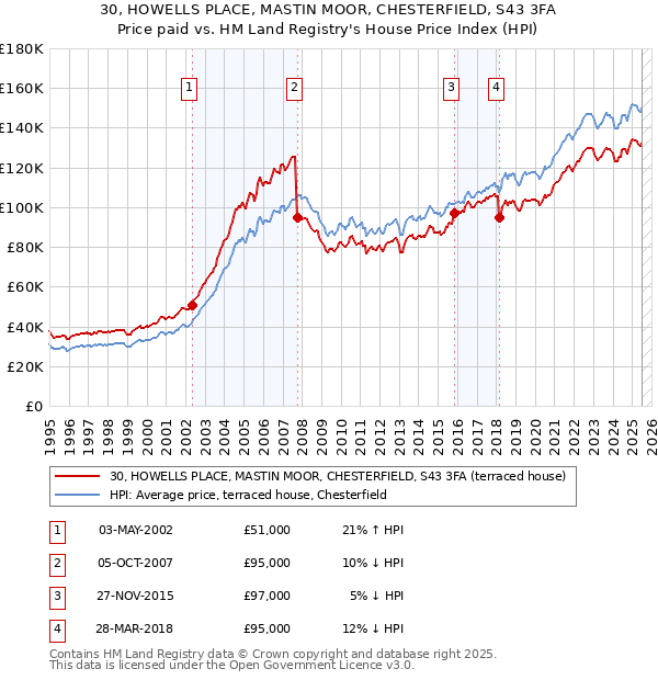 30, HOWELLS PLACE, MASTIN MOOR, CHESTERFIELD, S43 3FA: Price paid vs HM Land Registry's House Price Index