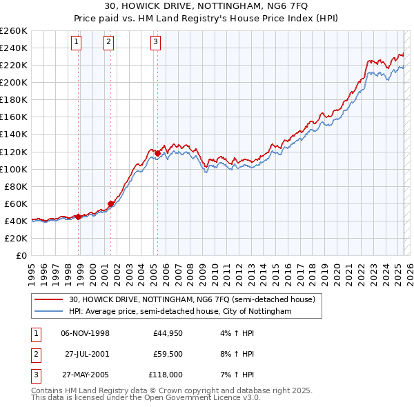 30, HOWICK DRIVE, NOTTINGHAM, NG6 7FQ: Price paid vs HM Land Registry's House Price Index