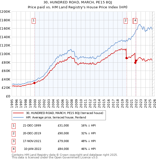 30, HUNDRED ROAD, MARCH, PE15 8QJ: Price paid vs HM Land Registry's House Price Index