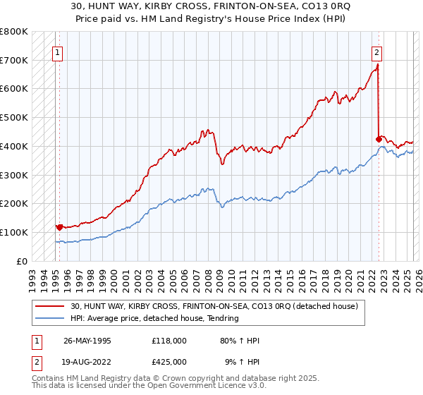 30, HUNT WAY, KIRBY CROSS, FRINTON-ON-SEA, CO13 0RQ: Price paid vs HM Land Registry's House Price Index