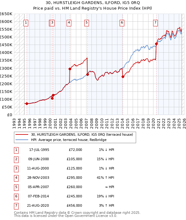 30, HURSTLEIGH GARDENS, ILFORD, IG5 0RQ: Price paid vs HM Land Registry's House Price Index