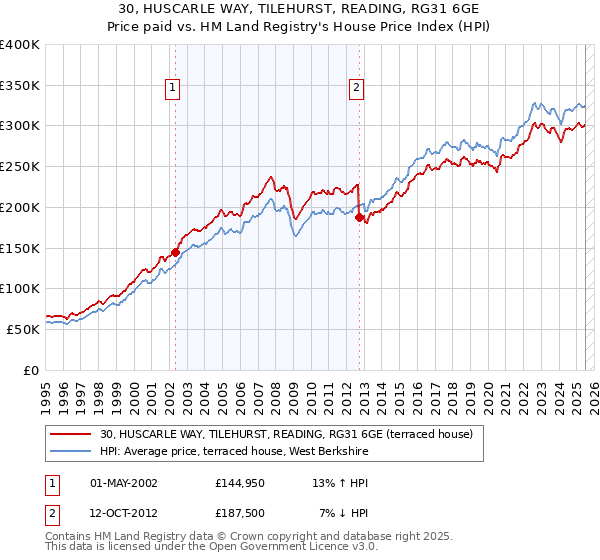 30, HUSCARLE WAY, TILEHURST, READING, RG31 6GE: Price paid vs HM Land Registry's House Price Index