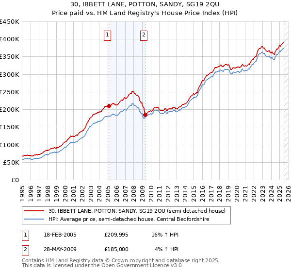 30, IBBETT LANE, POTTON, SANDY, SG19 2QU: Price paid vs HM Land Registry's House Price Index
