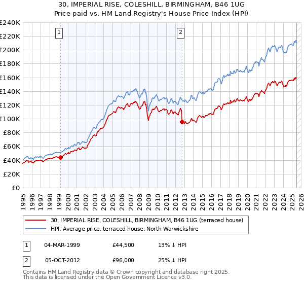 30, IMPERIAL RISE, COLESHILL, BIRMINGHAM, B46 1UG: Price paid vs HM Land Registry's House Price Index