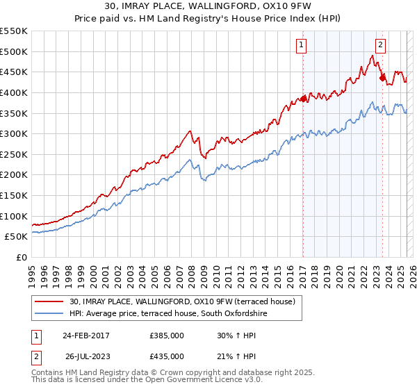 30, IMRAY PLACE, WALLINGFORD, OX10 9FW: Price paid vs HM Land Registry's House Price Index
