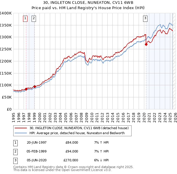 30, INGLETON CLOSE, NUNEATON, CV11 6WB: Price paid vs HM Land Registry's House Price Index