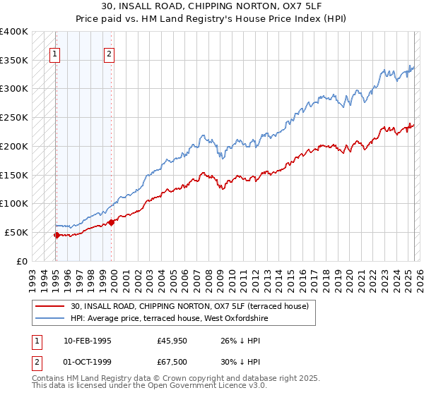 30, INSALL ROAD, CHIPPING NORTON, OX7 5LF: Price paid vs HM Land Registry's House Price Index