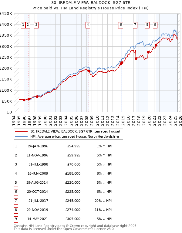 30, IREDALE VIEW, BALDOCK, SG7 6TR: Price paid vs HM Land Registry's House Price Index
