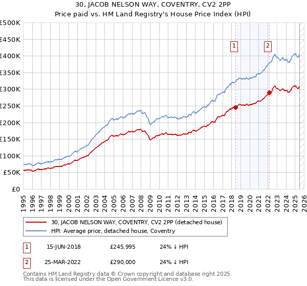30, JACOB NELSON WAY, COVENTRY, CV2 2PP: Price paid vs HM Land Registry's House Price Index