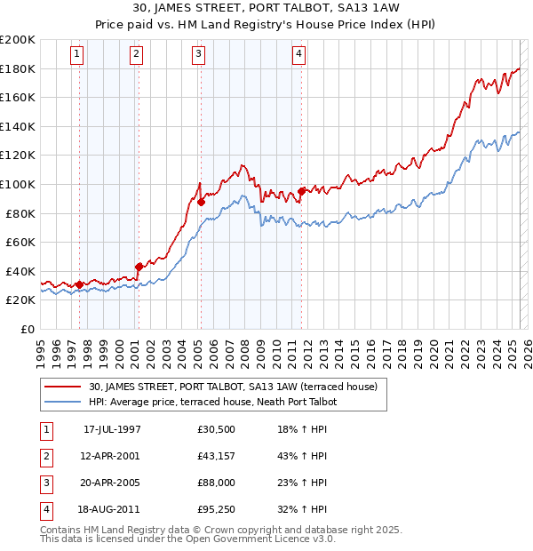 30, JAMES STREET, PORT TALBOT, SA13 1AW: Price paid vs HM Land Registry's House Price Index