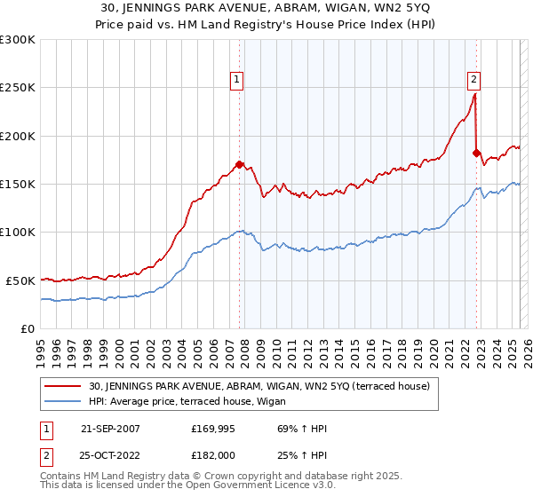 30, JENNINGS PARK AVENUE, ABRAM, WIGAN, WN2 5YQ: Price paid vs HM Land Registry's House Price Index