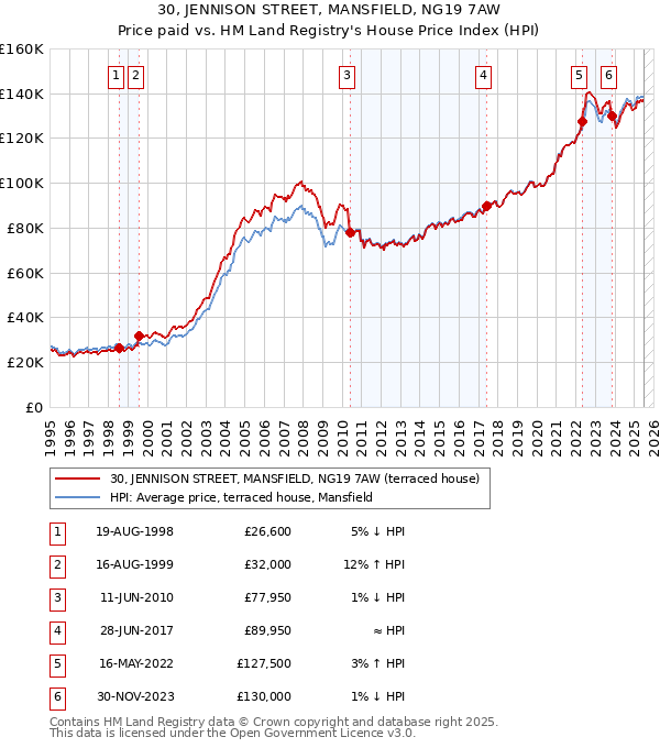 30, JENNISON STREET, MANSFIELD, NG19 7AW: Price paid vs HM Land Registry's House Price Index