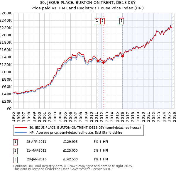 30, JEQUE PLACE, BURTON-ON-TRENT, DE13 0SY: Price paid vs HM Land Registry's House Price Index