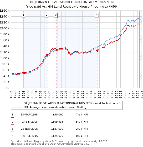 30, JERMYN DRIVE, ARNOLD, NOTTINGHAM, NG5 9PN: Price paid vs HM Land Registry's House Price Index
