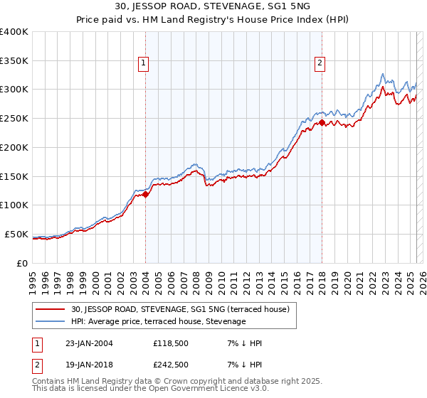 30, JESSOP ROAD, STEVENAGE, SG1 5NG: Price paid vs HM Land Registry's House Price Index